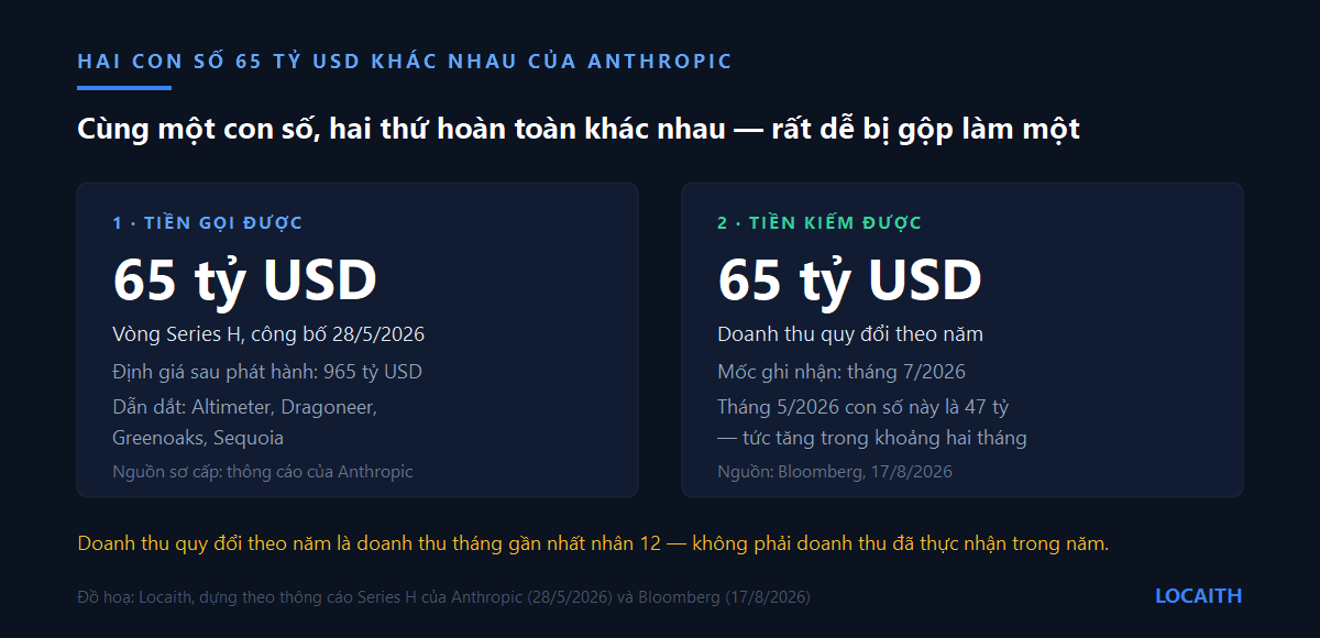 Đồ hoạ so sánh hai con số 65 tỷ USD của Anthropic: một là số tiền huy động ở vòng Series H công bố ngày 28 tháng 5 năm 2026 với định giá sau phát hành 965 tỷ USD, hai là doanh thu quy đổi theo năm ghi nhận vào tháng 7 năm 2026